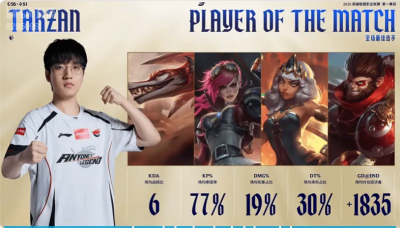 Tarzan以77%的参团率当选AL对阵IG比赛的大场MVP